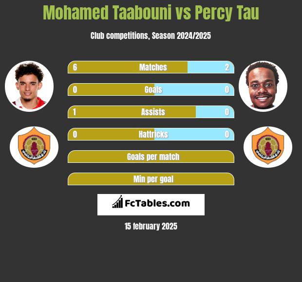 Mohamed Taabouni vs Percy Tau h2h player stats