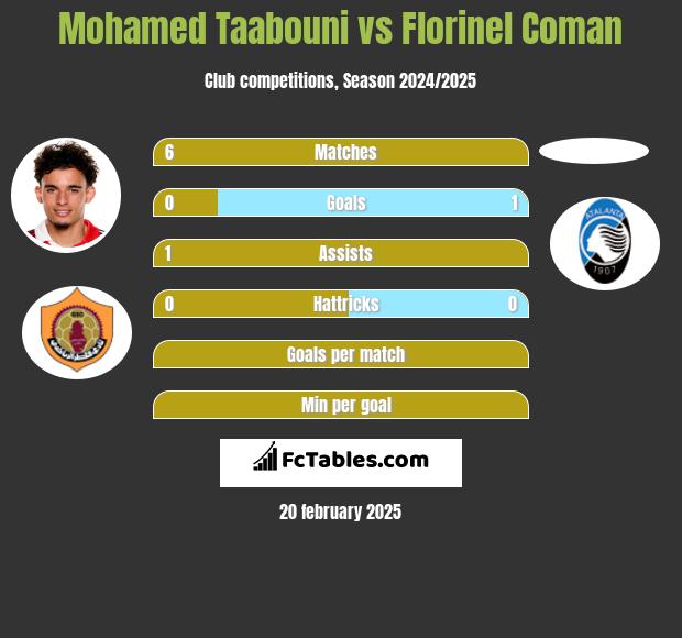 Mohamed Taabouni vs Florinel Coman h2h player stats