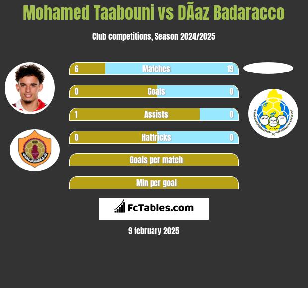 Mohamed Taabouni vs DÃ­az Badaracco h2h player stats