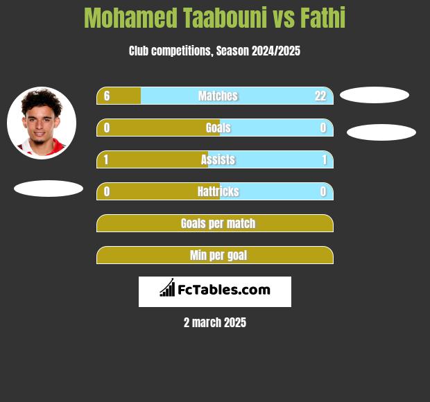 Mohamed Taabouni vs Fathi h2h player stats