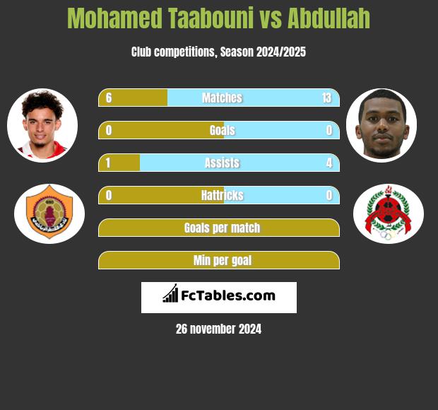 Mohamed Taabouni vs Abdullah h2h player stats