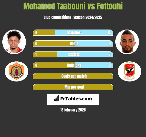 Mohamed Taabouni vs Fettouhi h2h player stats