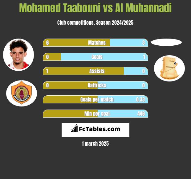 Mohamed Taabouni vs Al Muhannadi h2h player stats