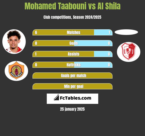 Mohamed Taabouni vs Al Shila h2h player stats