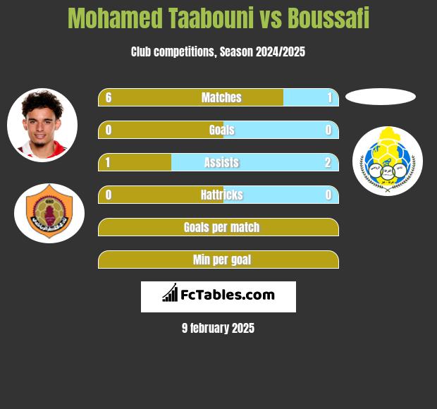 Mohamed Taabouni vs Boussafi h2h player stats