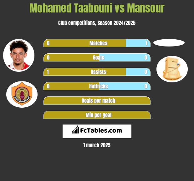 Mohamed Taabouni vs Mansour h2h player stats