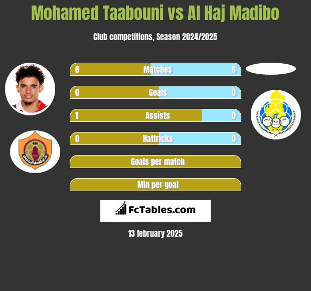 Mohamed Taabouni vs Al Haj Madibo h2h player stats