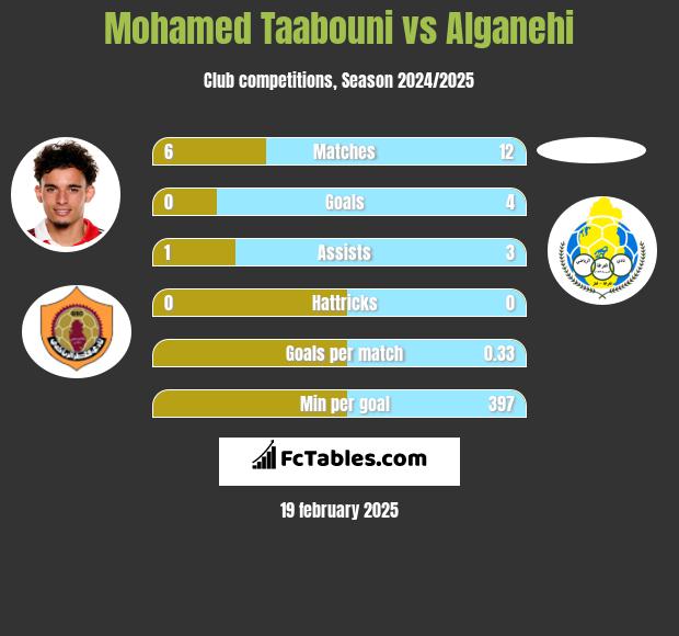 Mohamed Taabouni vs Alganehi h2h player stats