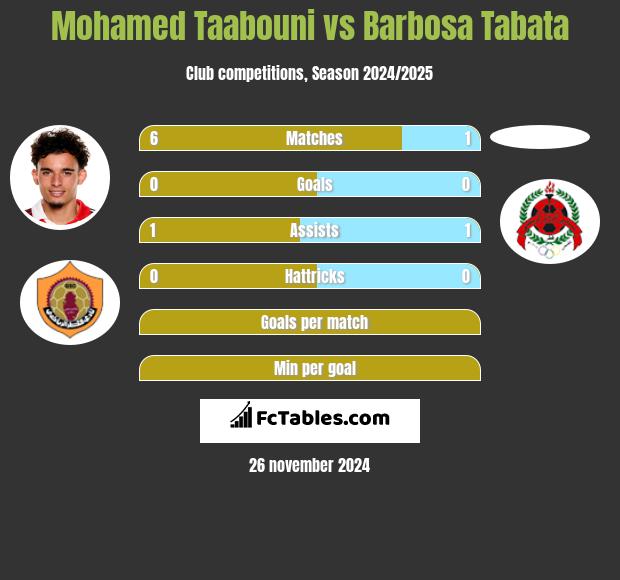 Mohamed Taabouni vs Barbosa Tabata h2h player stats