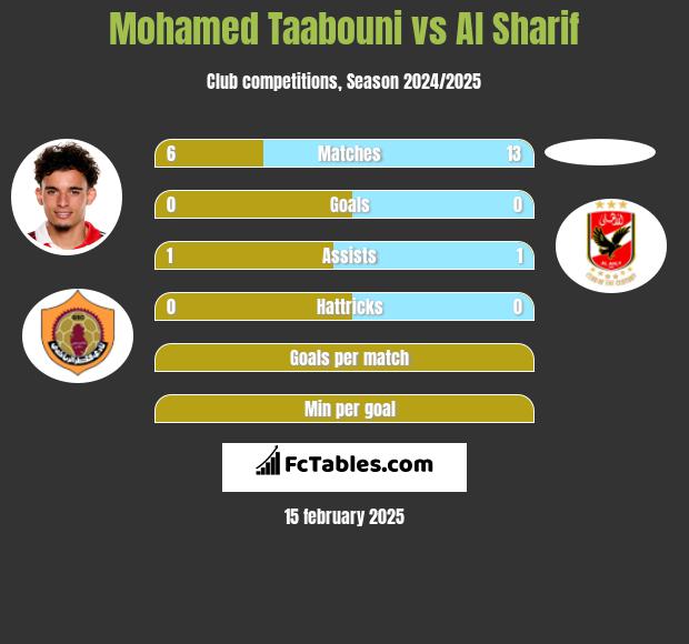 Mohamed Taabouni vs Al Sharif h2h player stats