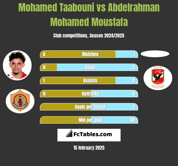 Mohamed Taabouni vs Abdelrahman Mohamed Moustafa h2h player stats