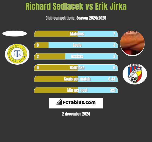 Richard Sedlacek vs Erik Jirka h2h player stats