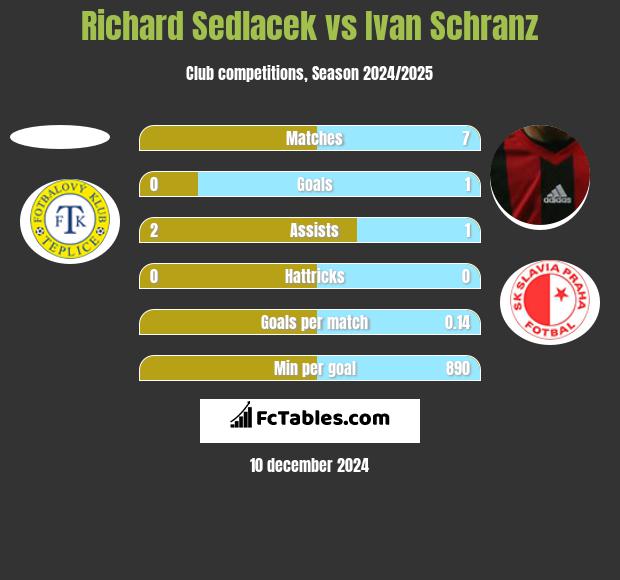 Richard Sedlacek vs Ivan Schranz h2h player stats