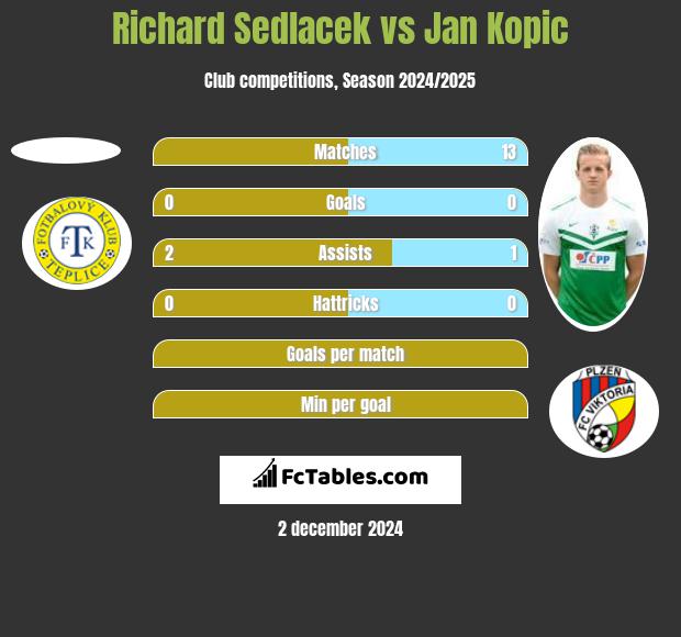 Richard Sedlacek vs Jan Kopic h2h player stats