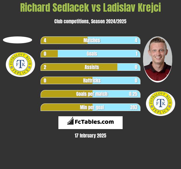 Richard Sedlacek vs Ladislav Krejci h2h player stats