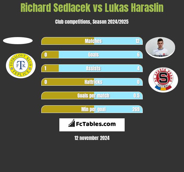 Richard Sedlacek vs Lukas Haraslin h2h player stats