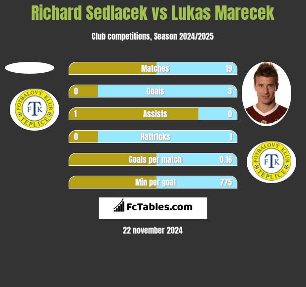 Richard Sedlacek vs Lukas Marecek h2h player stats