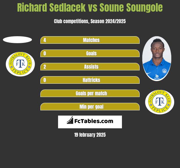 Richard Sedlacek vs Soune Soungole h2h player stats