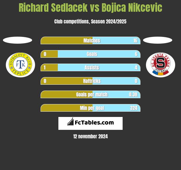 Richard Sedlacek vs Bojica Nikcevic h2h player stats