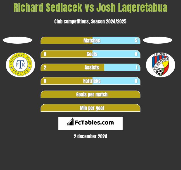 Richard Sedlacek vs Josh Laqeretabua h2h player stats