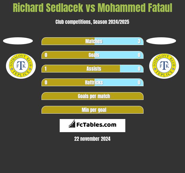 Richard Sedlacek vs Mohammed Fataul h2h player stats