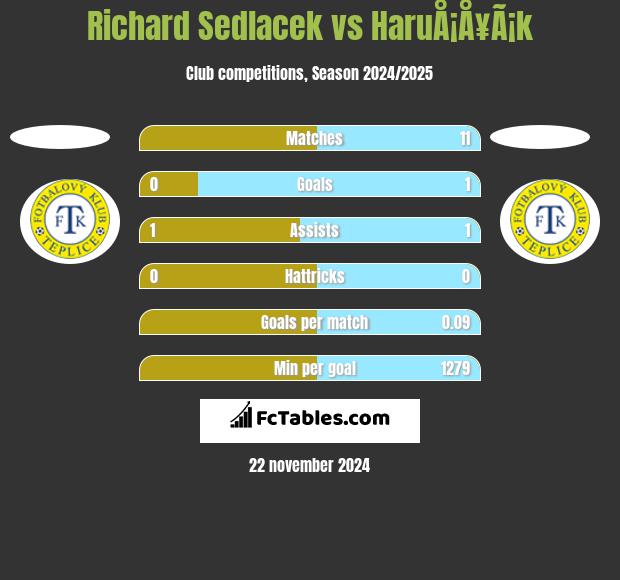 Richard Sedlacek vs HaruÅ¡Å¥Ã¡k h2h player stats