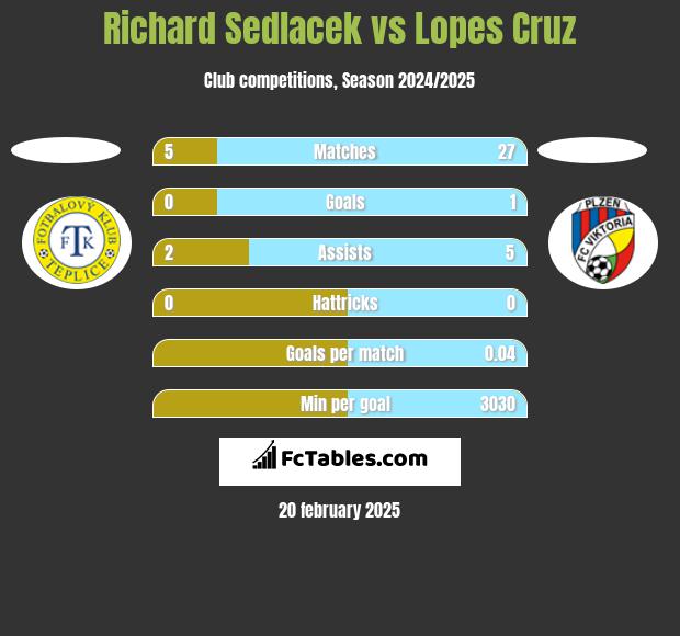 Richard Sedlacek vs Lopes Cruz h2h player stats