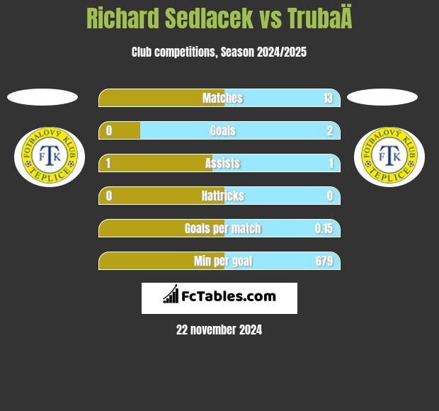 Richard Sedlacek vs TrubaÄ h2h player stats