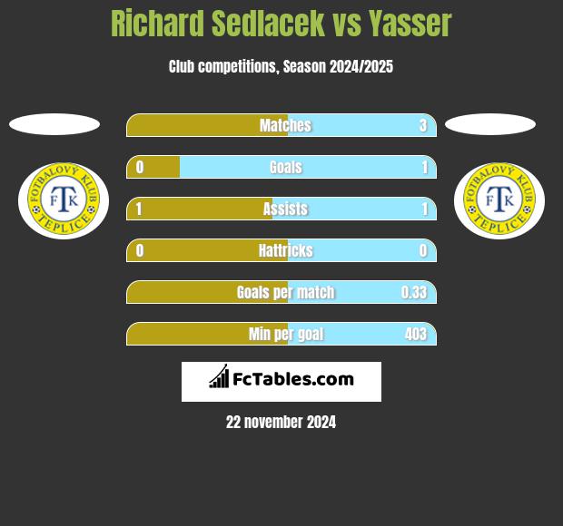 Richard Sedlacek vs Yasser h2h player stats