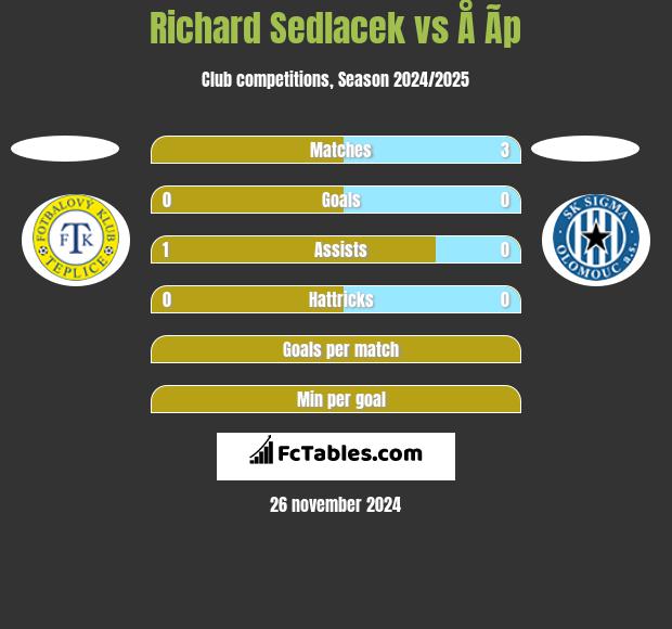 Richard Sedlacek vs Å Ã­p h2h player stats