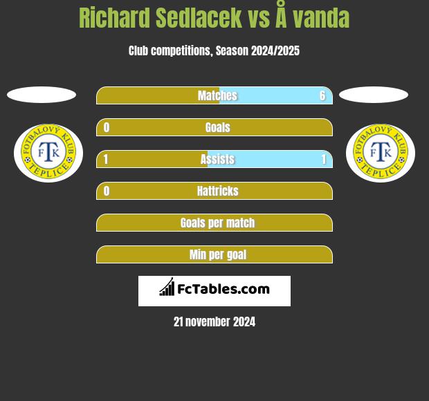 Richard Sedlacek vs Å vanda h2h player stats