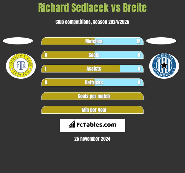 Richard Sedlacek vs Breite h2h player stats