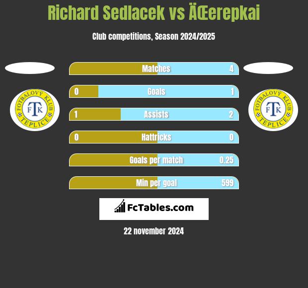 Richard Sedlacek vs ÄŒerepkai h2h player stats