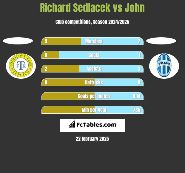 Richard Sedlacek vs John h2h player stats