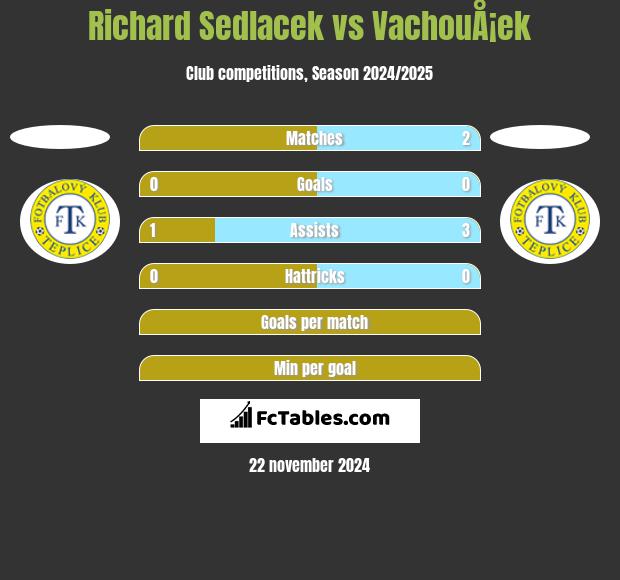 Richard Sedlacek vs VachouÅ¡ek h2h player stats