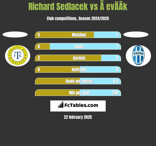 Richard Sedlacek vs Å evÄÃ­k h2h player stats