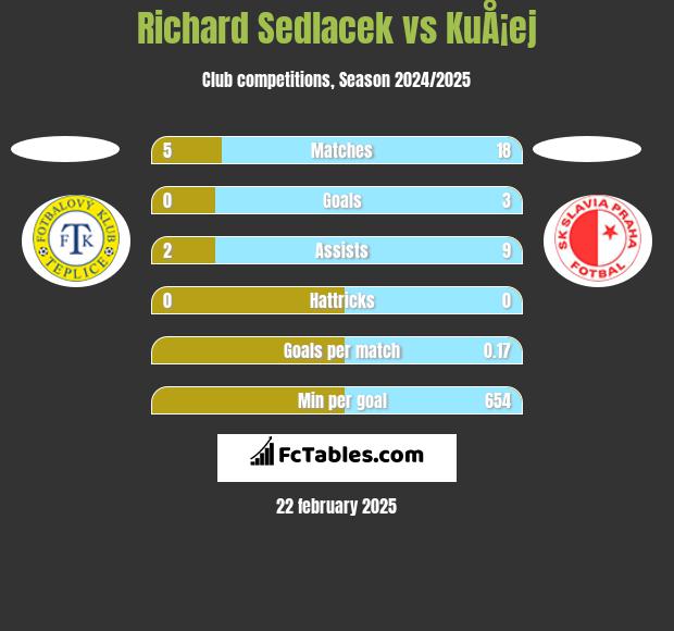 Richard Sedlacek vs KuÅ¡ej h2h player stats