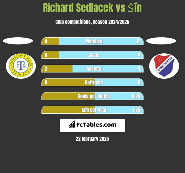 Richard Sedlacek vs Šín h2h player stats