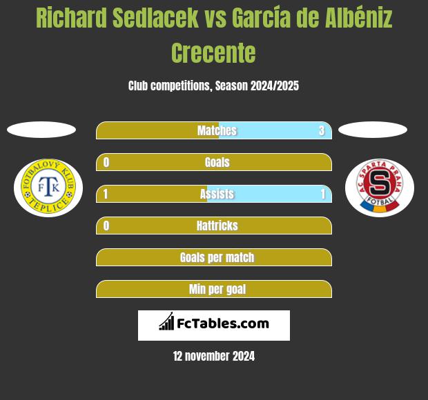 Richard Sedlacek vs García de Albéniz Crecente h2h player stats