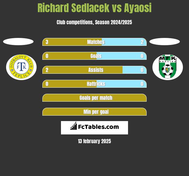 Richard Sedlacek vs Ayaosi h2h player stats