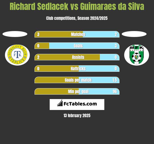 Richard Sedlacek vs Guimaraes da Silva h2h player stats