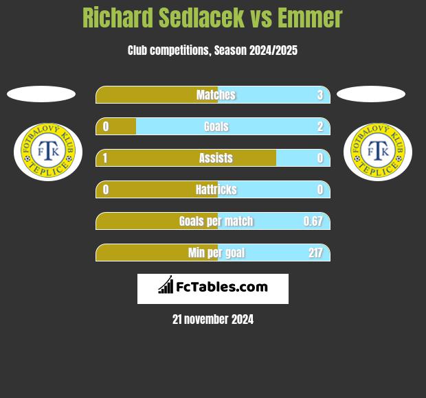 Richard Sedlacek vs Emmer h2h player stats