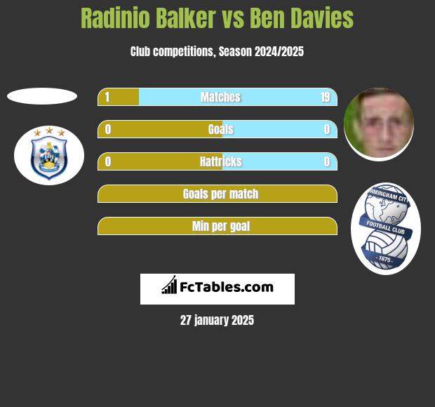 Radinio Balker vs Ben Davies h2h player stats