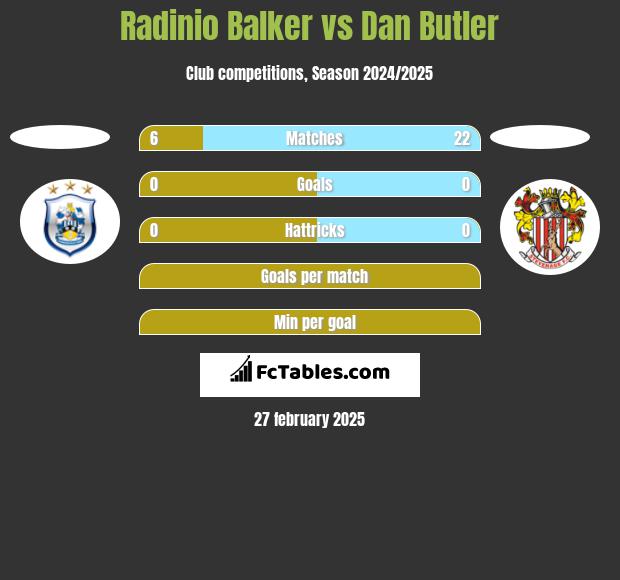 Radinio Balker vs Dan Butler h2h player stats