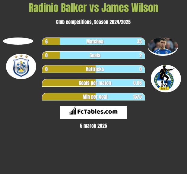 Radinio Balker vs James Wilson h2h player stats