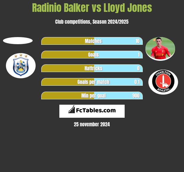 Radinio Balker vs Lloyd Jones h2h player stats