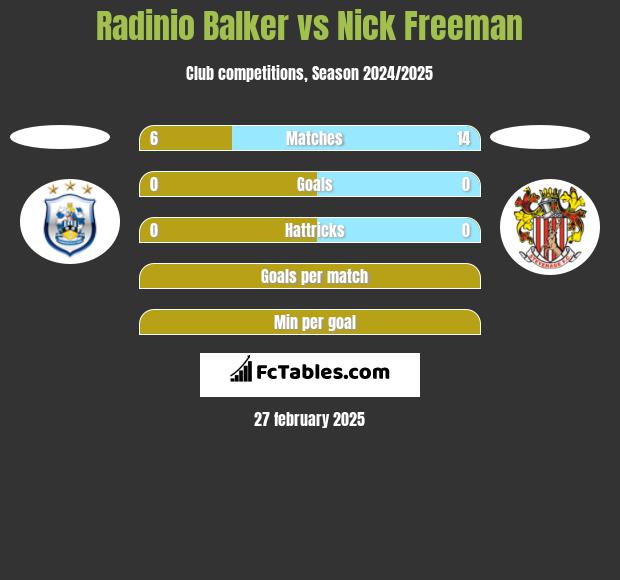 Radinio Balker vs Nick Freeman h2h player stats