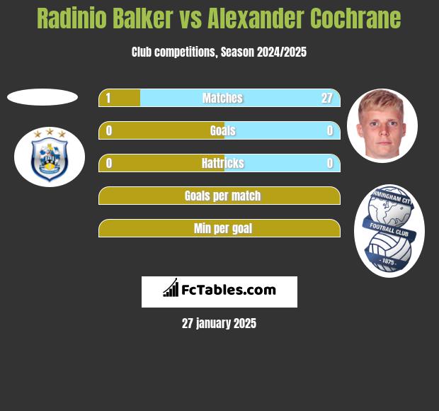 Radinio Balker vs Alexander Cochrane h2h player stats