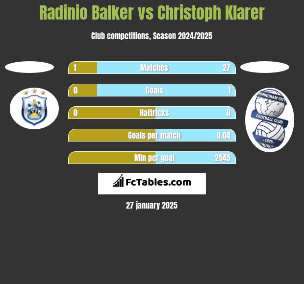 Radinio Balker vs Christoph Klarer h2h player stats