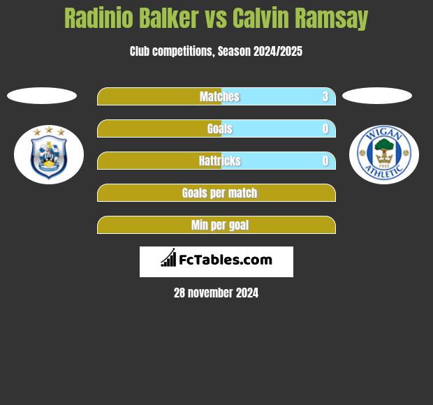 Radinio Balker vs Calvin Ramsay h2h player stats